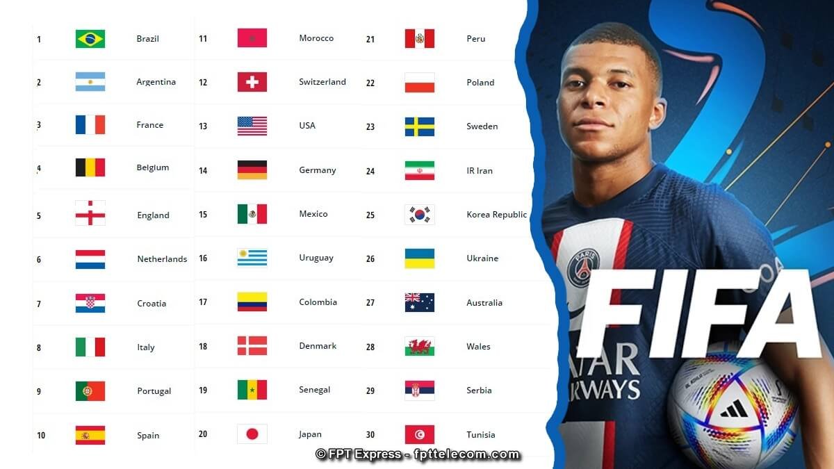 Bảng xếp hạng fifa bóng đá nam thế giới